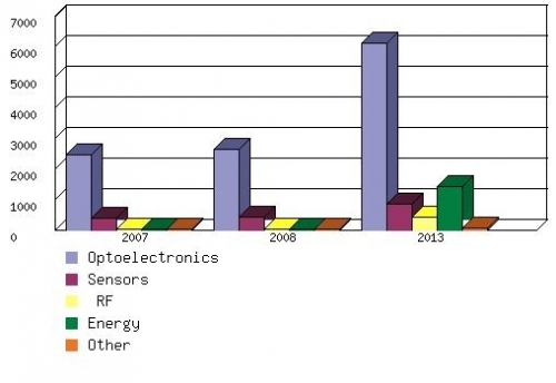 PRINTED ELECTRONICS MARKET BY END-USER SEGMENT, 2007-2013